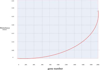 Biological gene extraction path based on knowledge graph and natural language processing